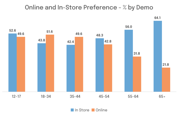 Online and In-Store Preference - % By Demo