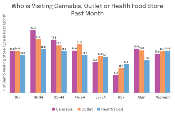 Who is Visiting Cannabis, Outlet or Health Food Store - Past Month