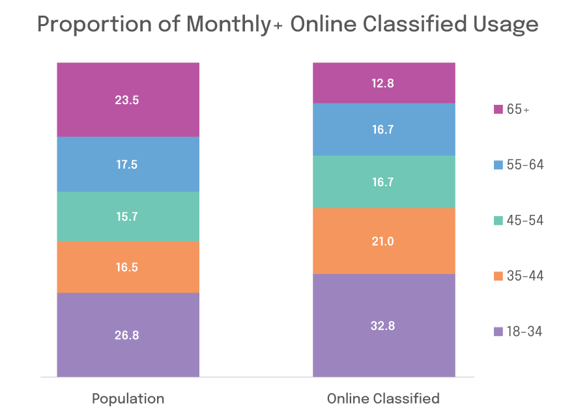 Proportion of Monthly+ Online Classified Usage