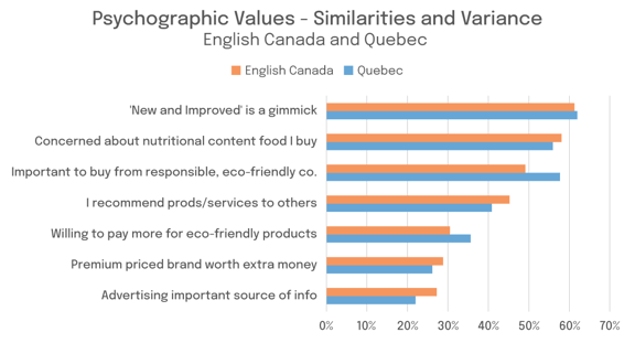 Psychographic Values - Similarities and Variance - English Canada and Quebec