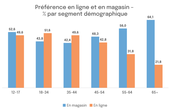 Préférence en ligne et en magasin – % par segment démographique