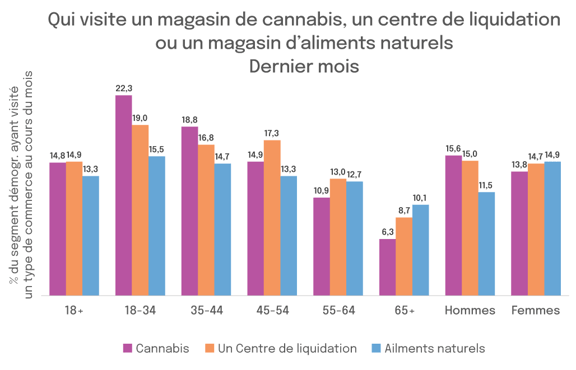 Qui visite un magasin de cannabis, un centre de liquidation ou un magasin d’aliments naturels Dernier mois
