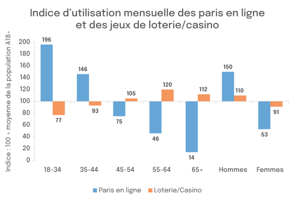 Indice d’utilisation mensuelle des paris en ligne et des jeux de loterie/casino
