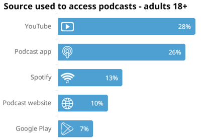 Podcast listening source