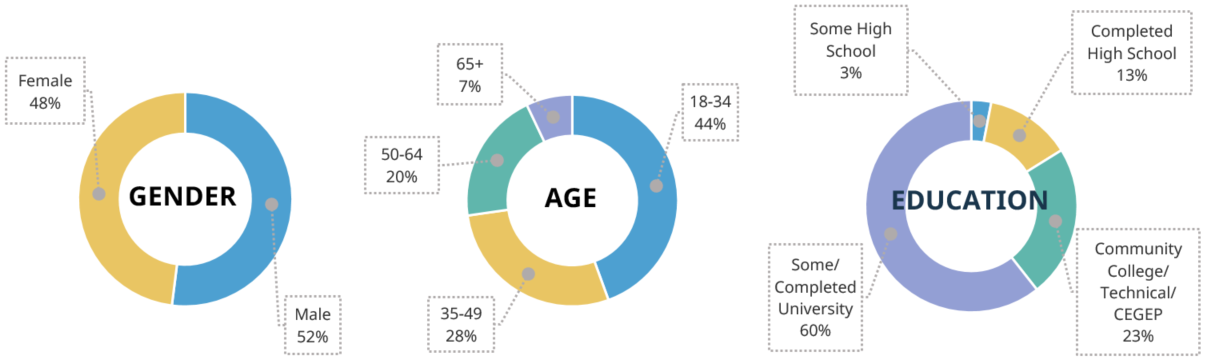 Podcasting profile of users