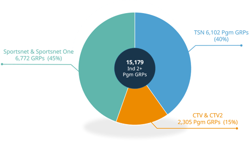 Raptors share of Pgm GRPs by channel