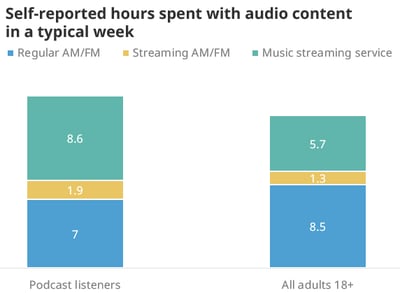 Time spent with audio content4