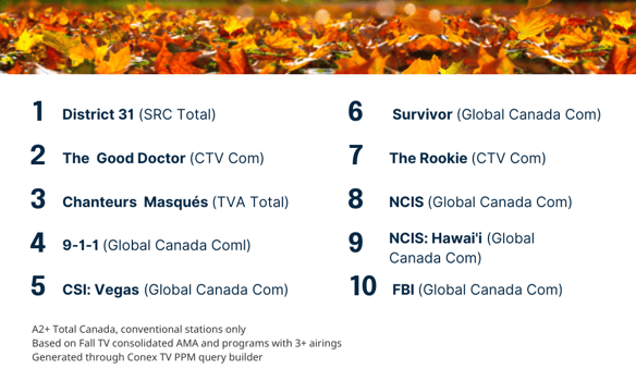 Top 10 Fall 2021