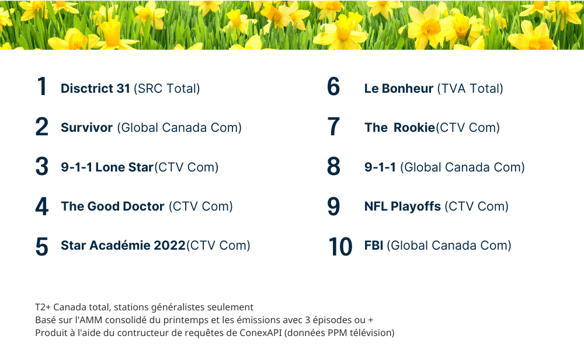 Top 10 Spring  2022 TV shows FR