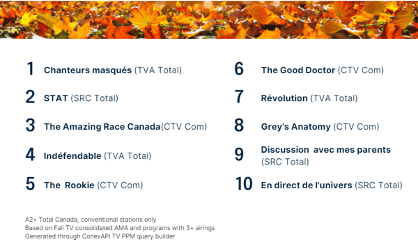 Top TV shows in Canada