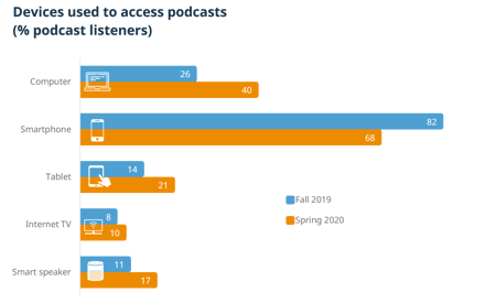 podcast by device