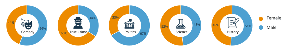 podcasting gender profile