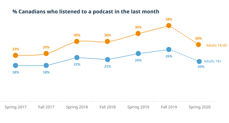 podcasting trend