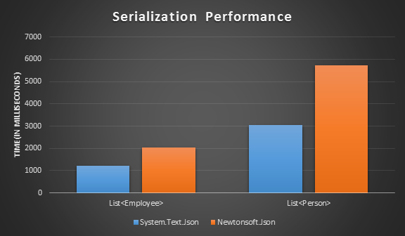 serialization performance